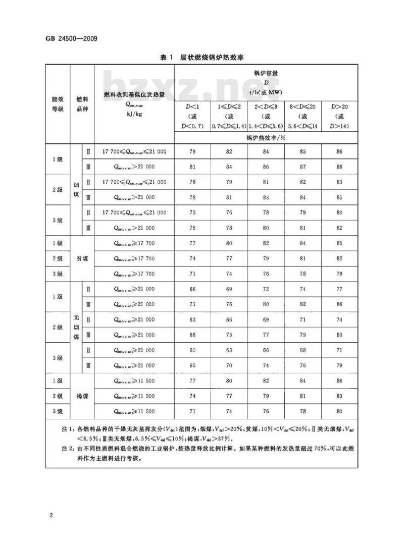 GB 24500-2009 工业锅炉能效限定值及等级