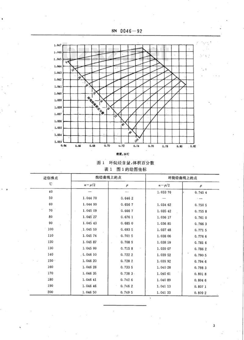SN 0046-92 出口石脑油PONA值检验方法比折光度法测定饱和烃馏分中的环烷烃