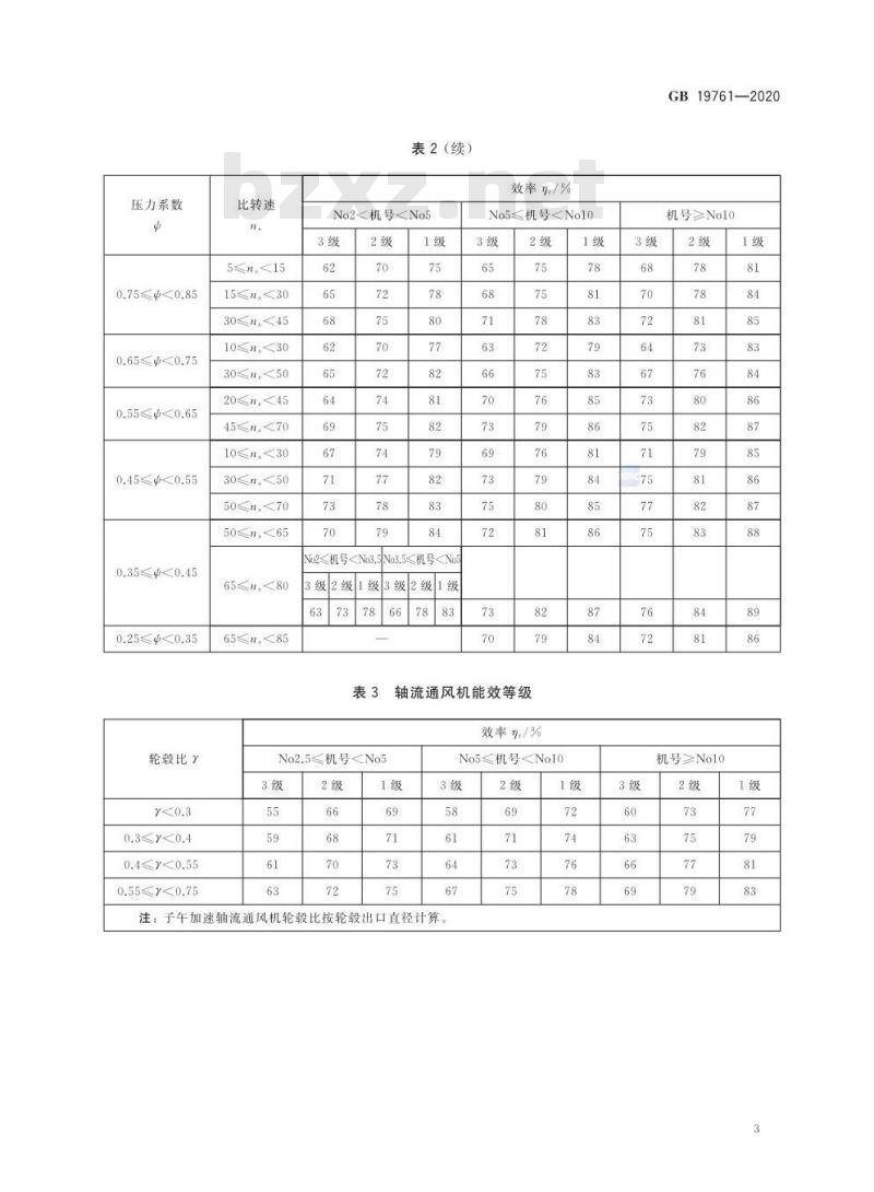 GB 19761-2020 通风机能效限定值及能效等级