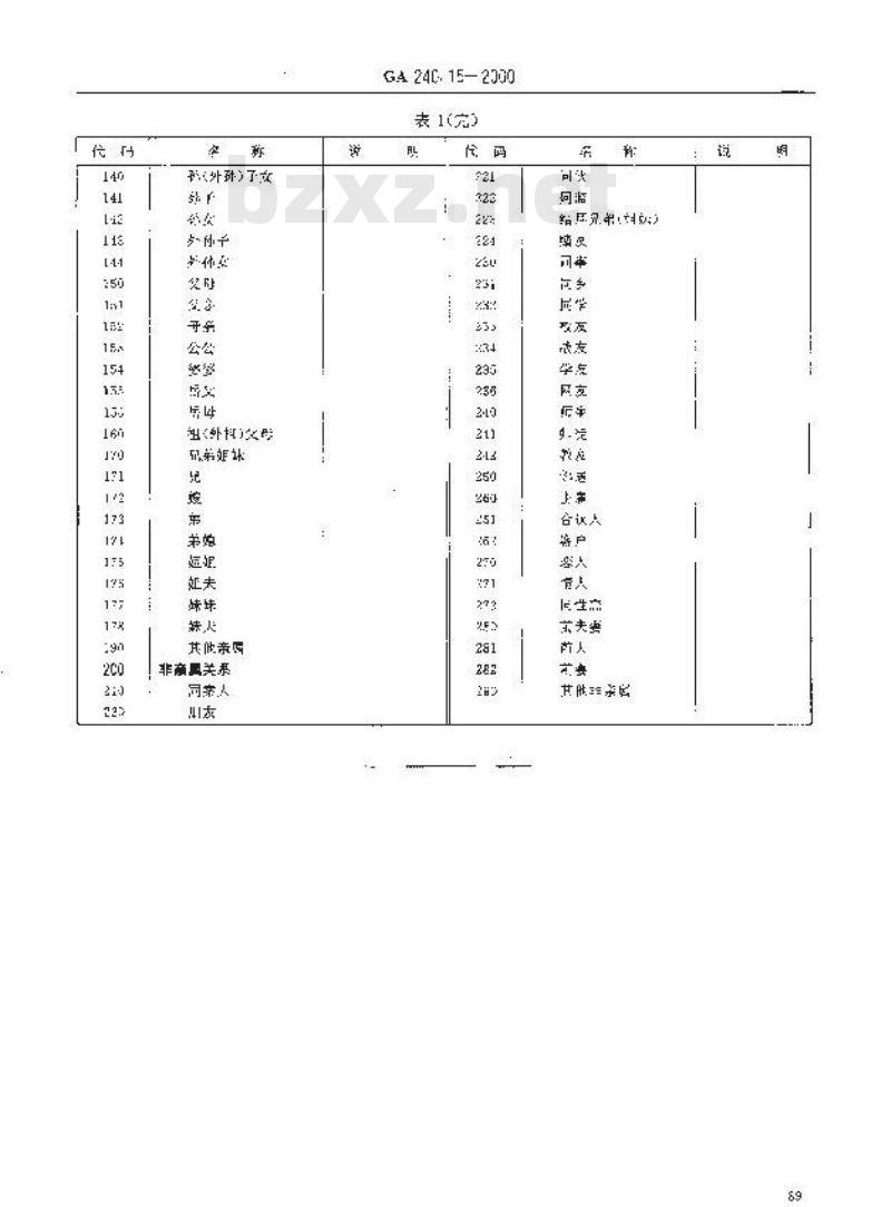 GA 240.15-2000 刑事犯罪信息管理代码第15部分:人员关系代码