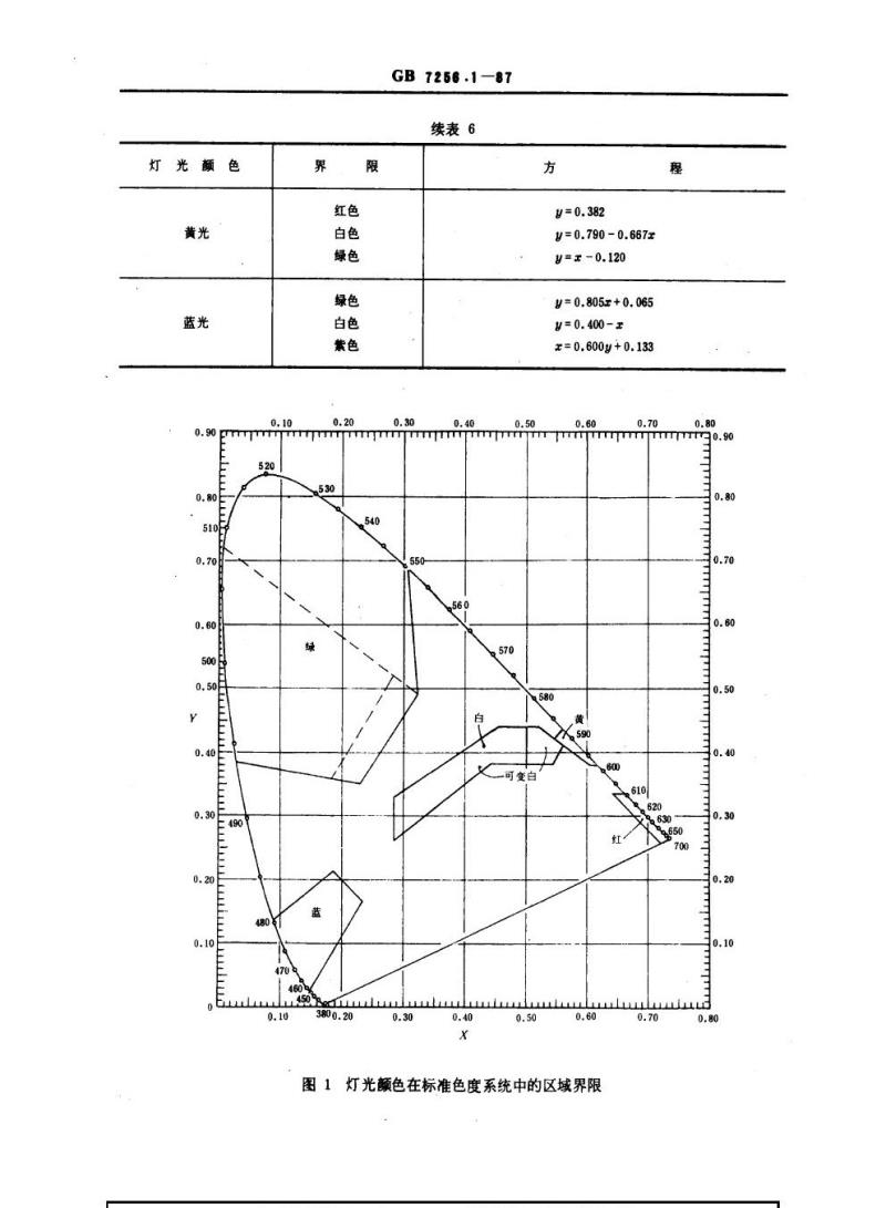 GB 7256.1-1987 民用机场灯具技术条件通用要求