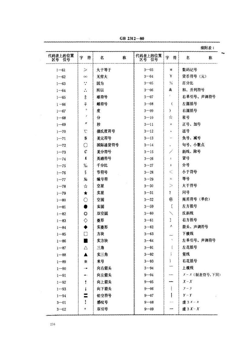 GB 2312-1980 信息交换用汉字编码字符集 基本集