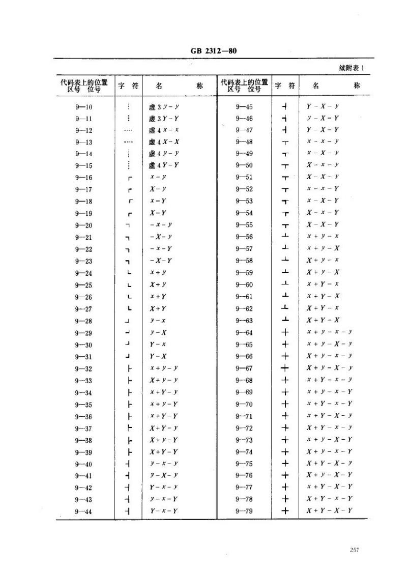 GB 2312-1980 信息交换用汉字编码字符集 基本集