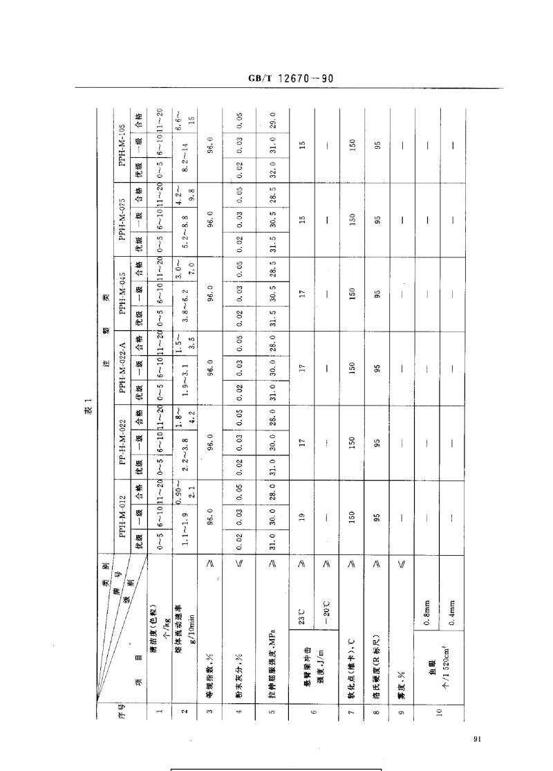 GB 12670-1990 聚丙烯树脂