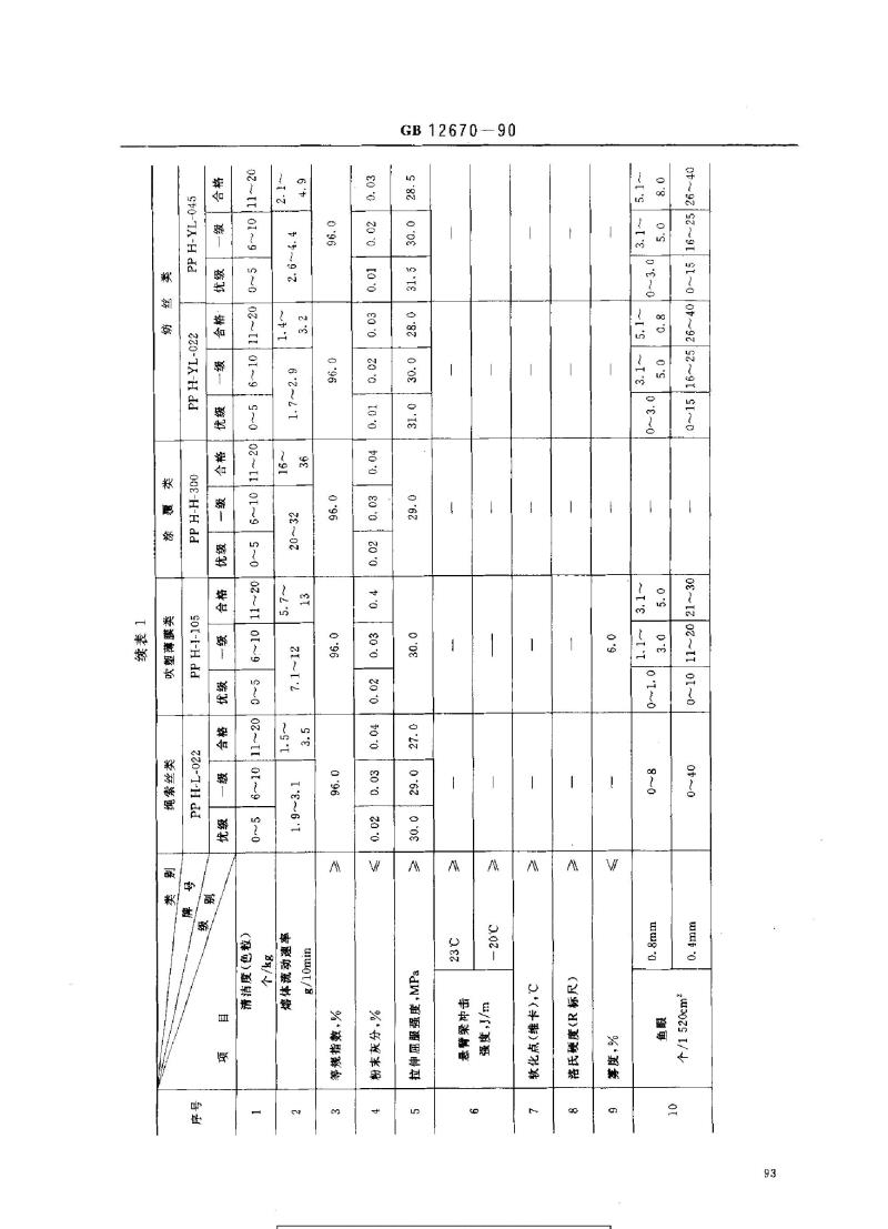 GB 12670-1990 聚丙烯树脂