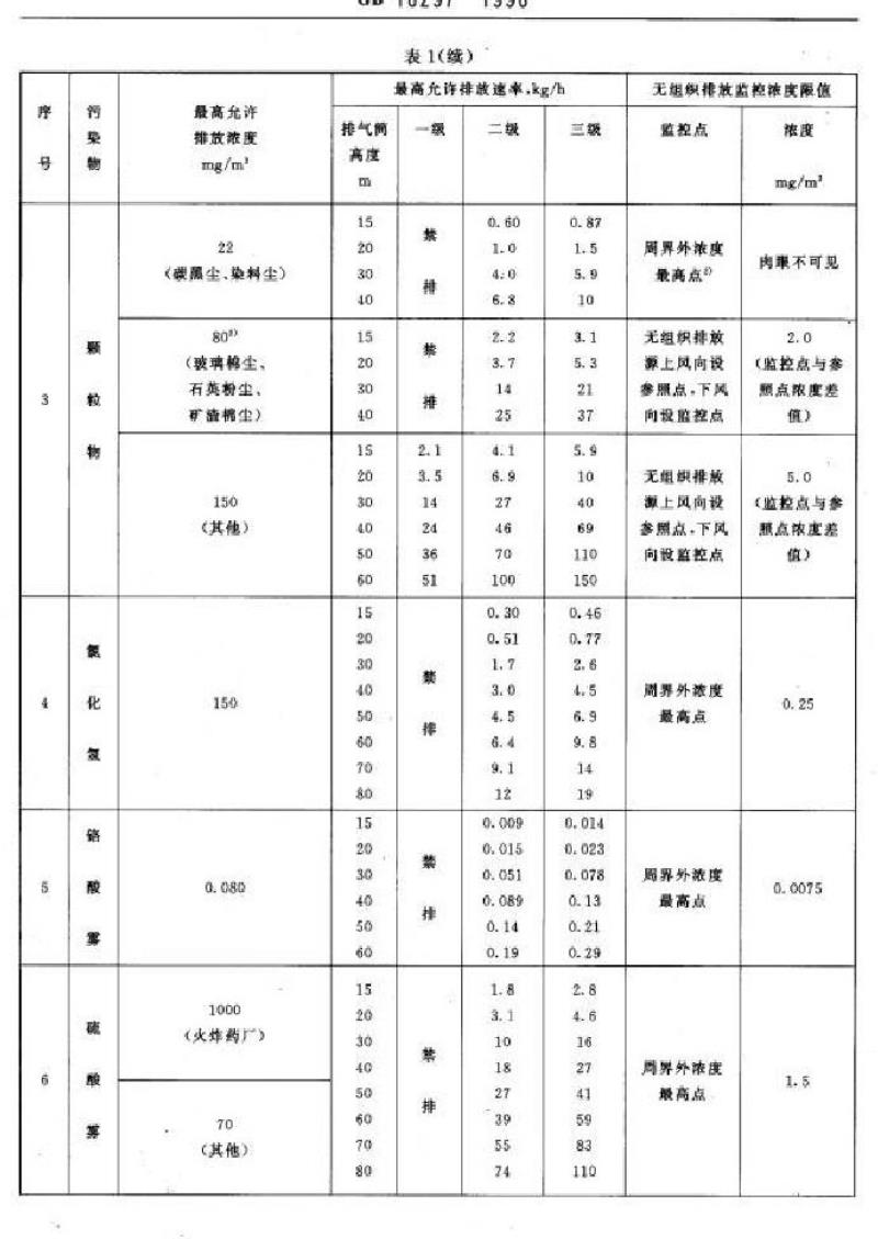 GB 16297-1996 大气污染物综合排放标准