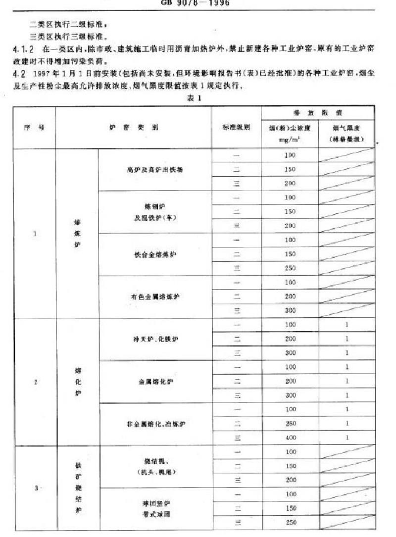 GB 9078-1996 工业炉窑大气污染物排放标准