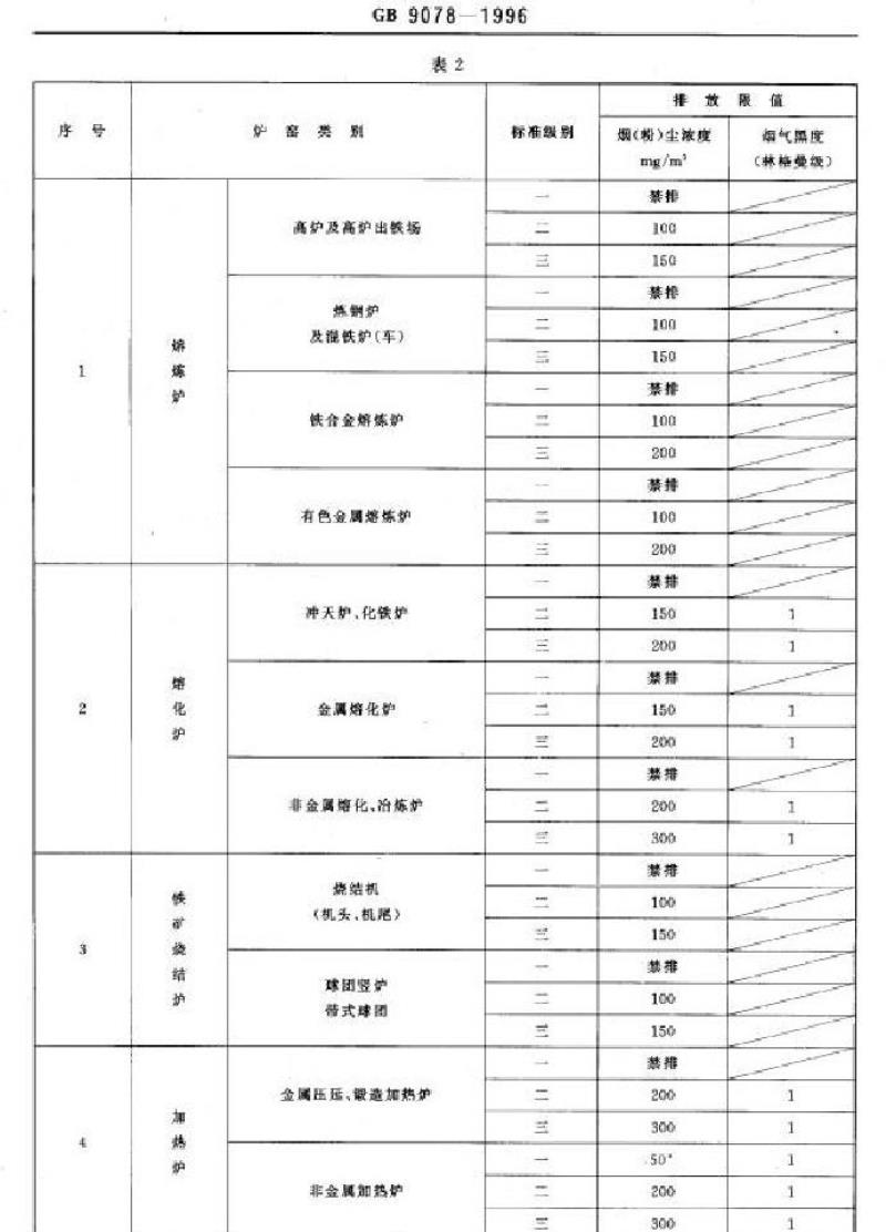 GB 9078-1996 工业炉窑大气污染物排放标准