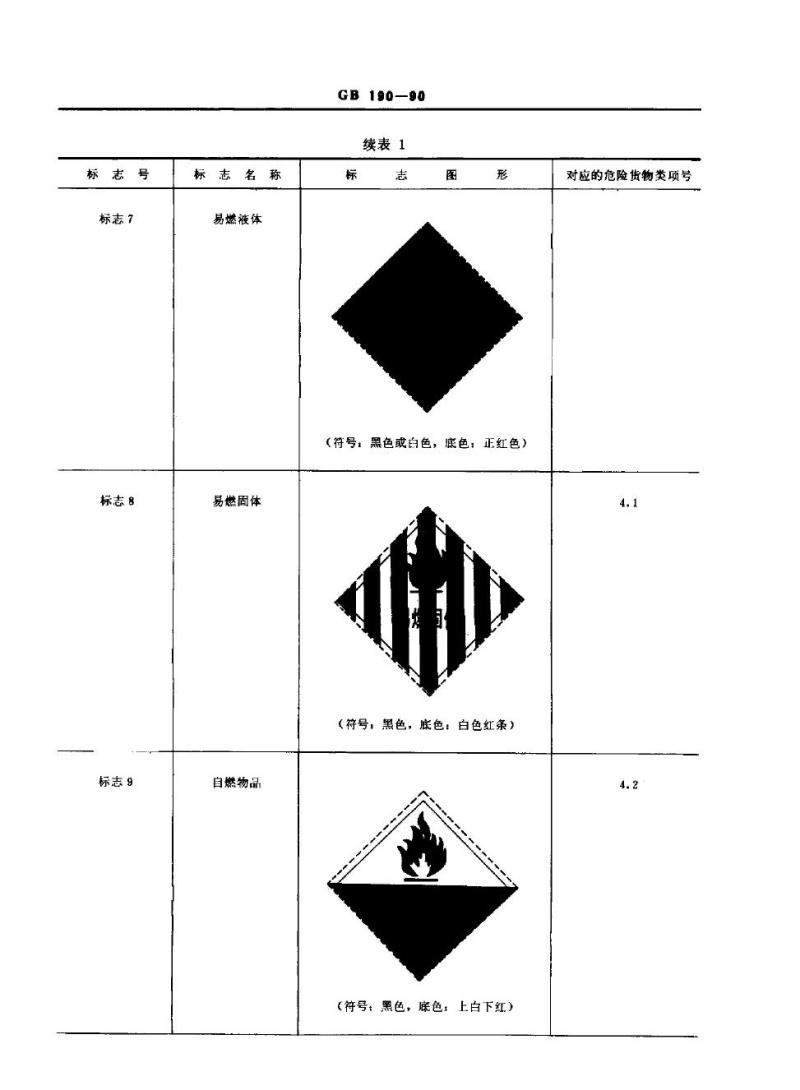 GB 190-1990 危险货物包装标志