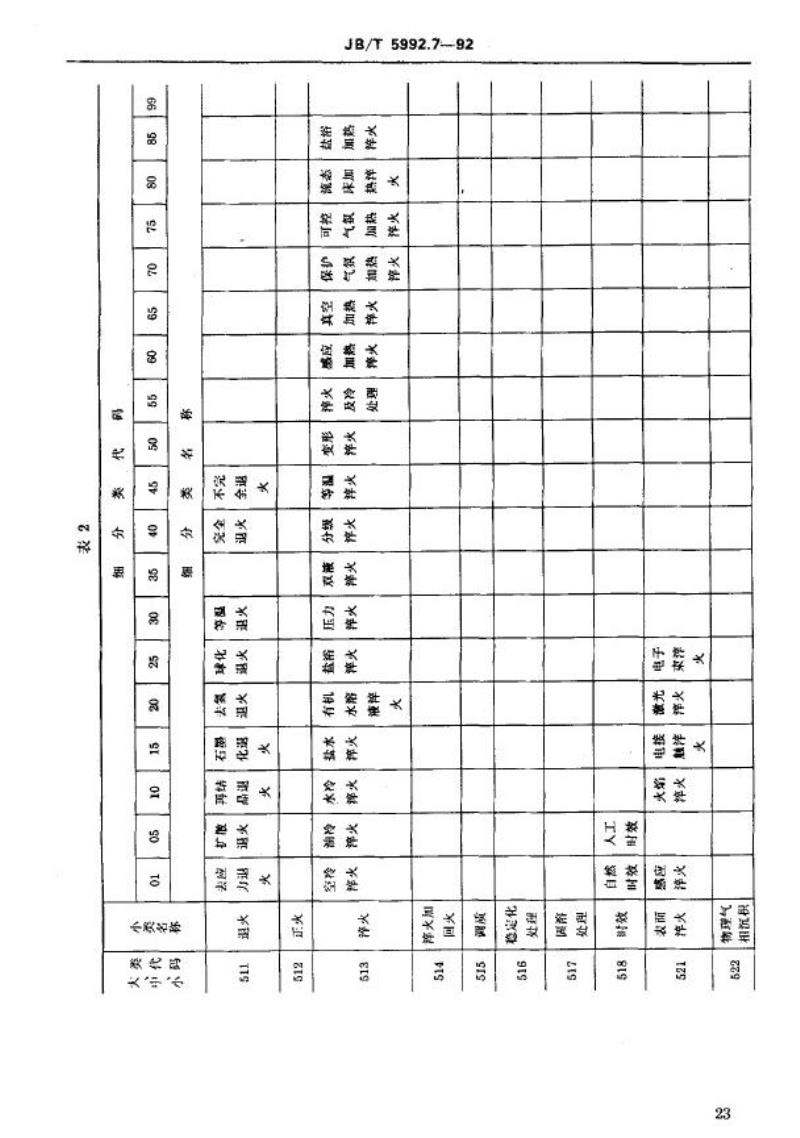 JB/T 5992.7-1992 机械制造工艺方法分类与代码 热处理