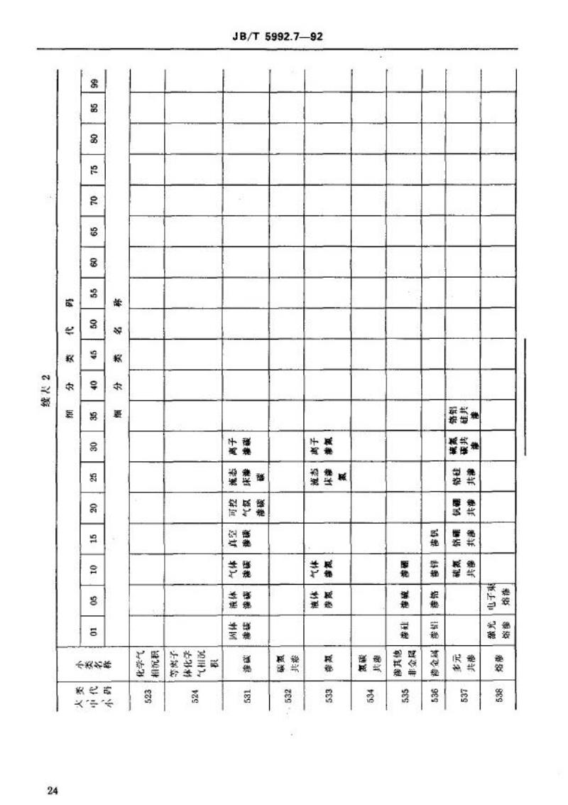 JB/T 5992.7-1992 机械制造工艺方法分类与代码 热处理