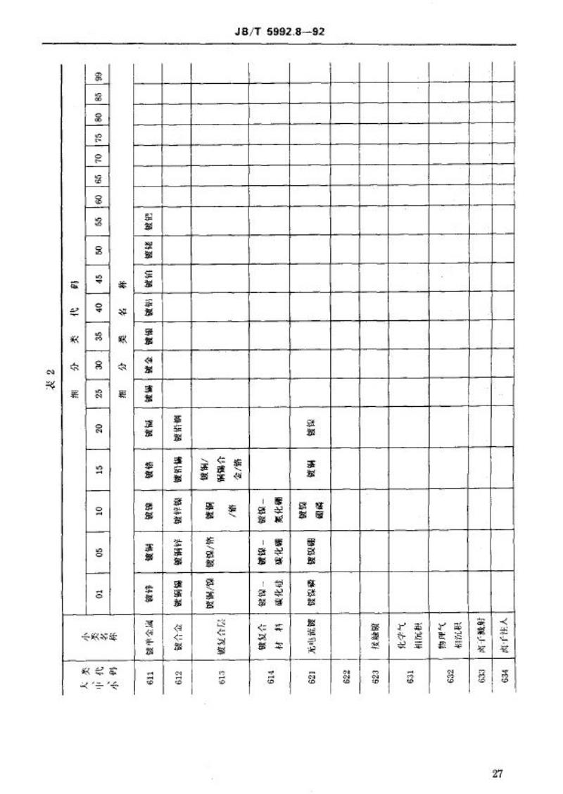 JB/T 5992.8-1992 机械制造工艺方法分类与代码 覆盖层