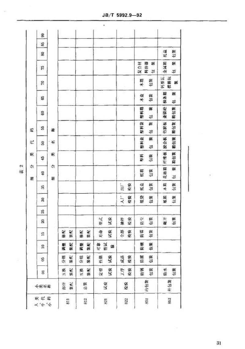 JB/T 5992.9-1992 机械制造工艺方法分类与代码 装配与包装