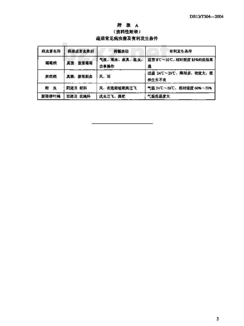DB13/T 504-2004 无公害菠菜生产技术规程