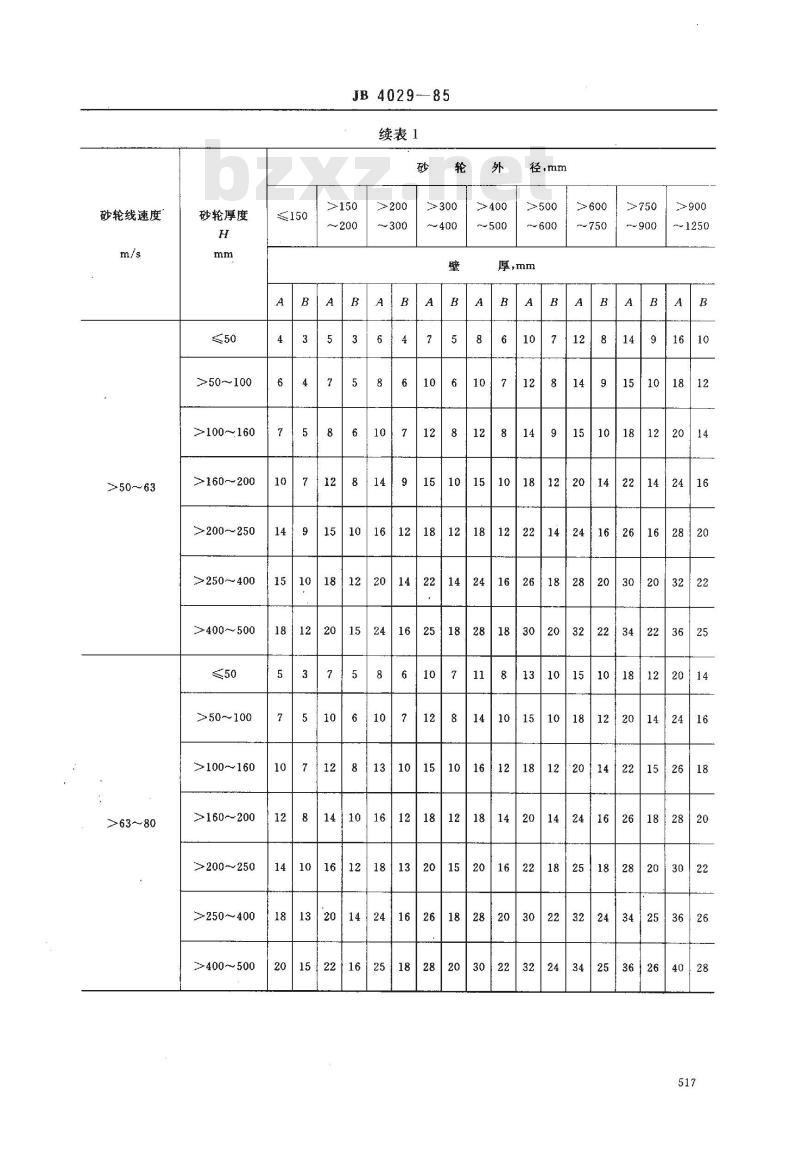 JB 4029-1985 磨床砂轮防护罩安全防护技术要求
