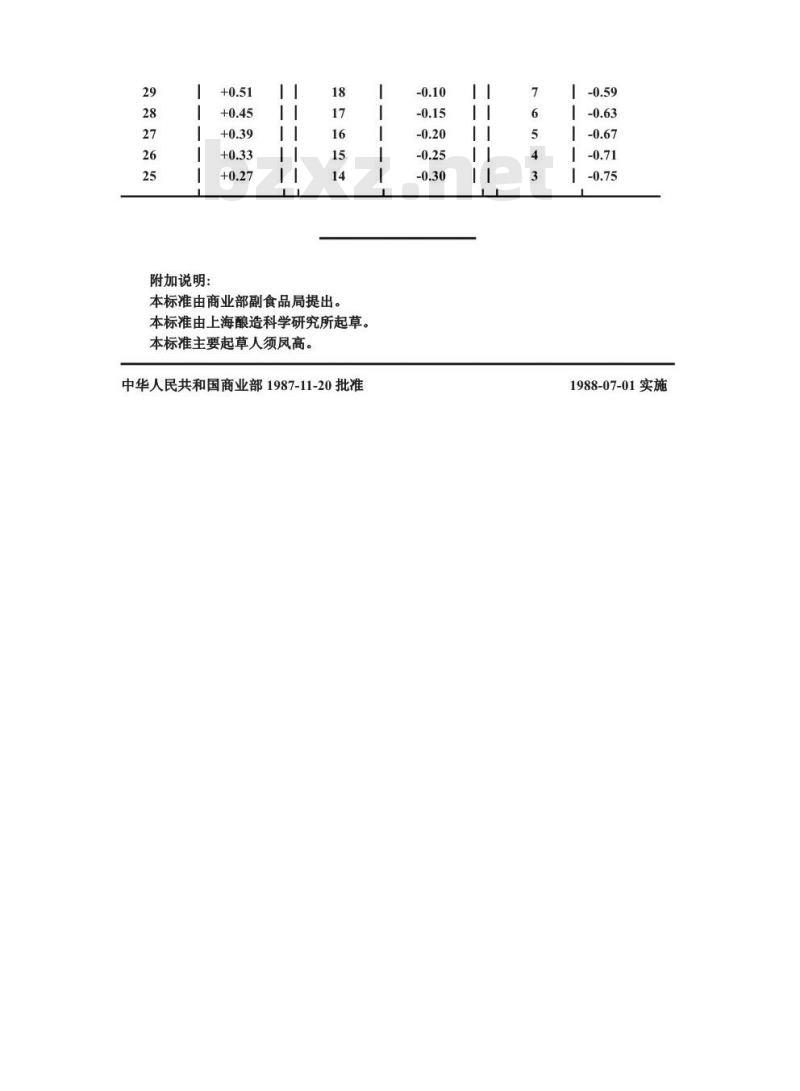 ZB X 66041-1987 酿造酱油原料、半成品、副产品检验方法 比重测定法