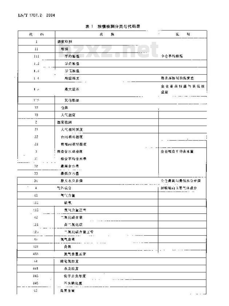 LS/T 1707.2-2004 粮食信息分类与编码 粮食仓储 第2部分：粮情检测分类与代码