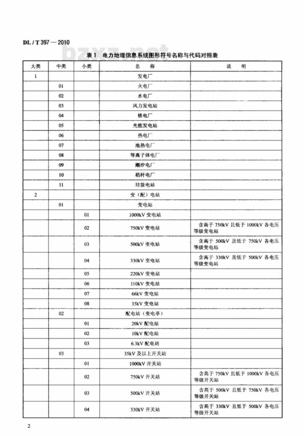 DL/T 397-2010 电力地理信息系统图形符号分类与代码