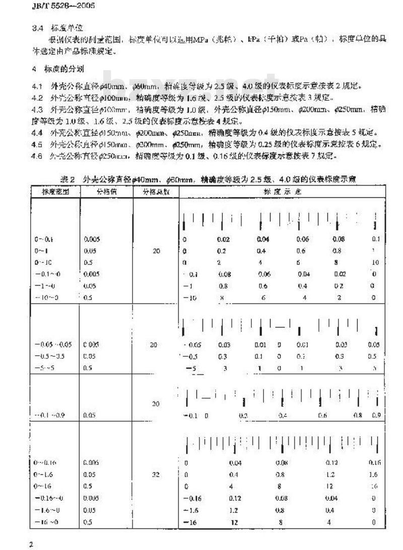 JB/T 5528-2005 压力表标度及分划
