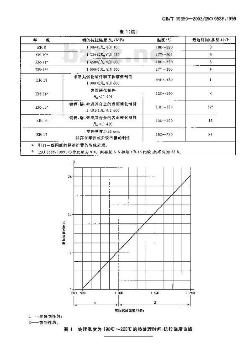 GB/T 19350-2003 金属和其他无机覆盖层为减少氢脆危险的涂覆后钢铁的处理