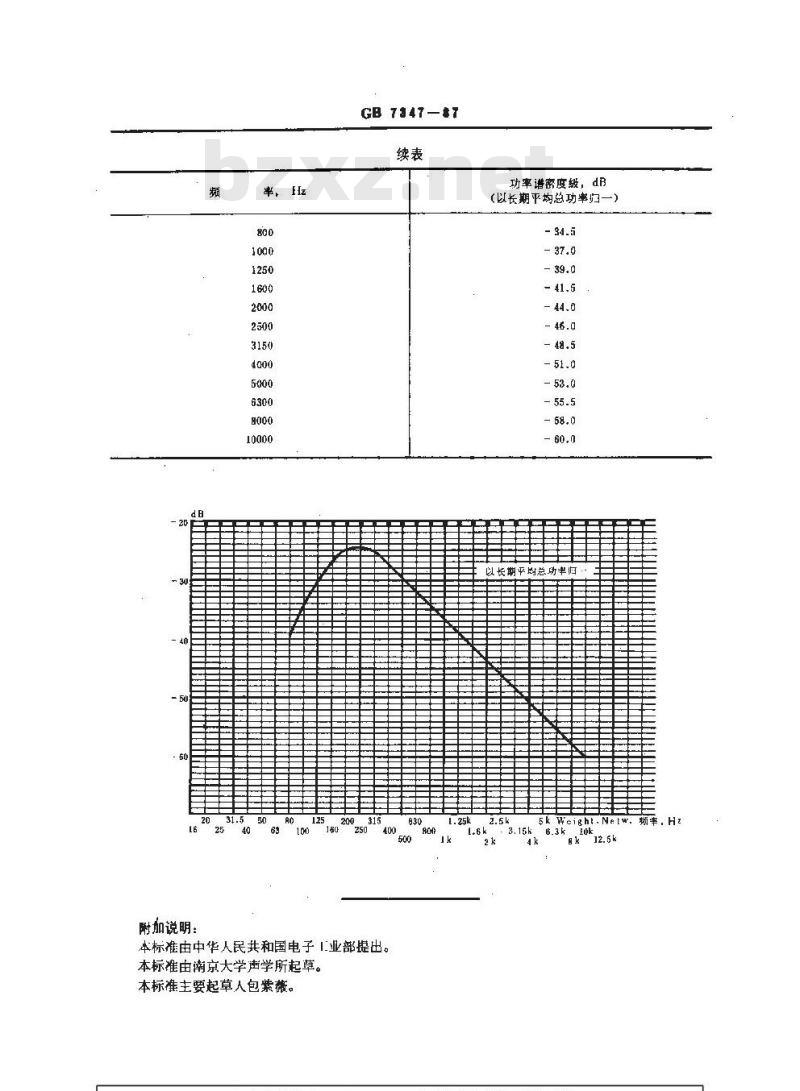 GB/T 7347-1987 汉语标准频谱