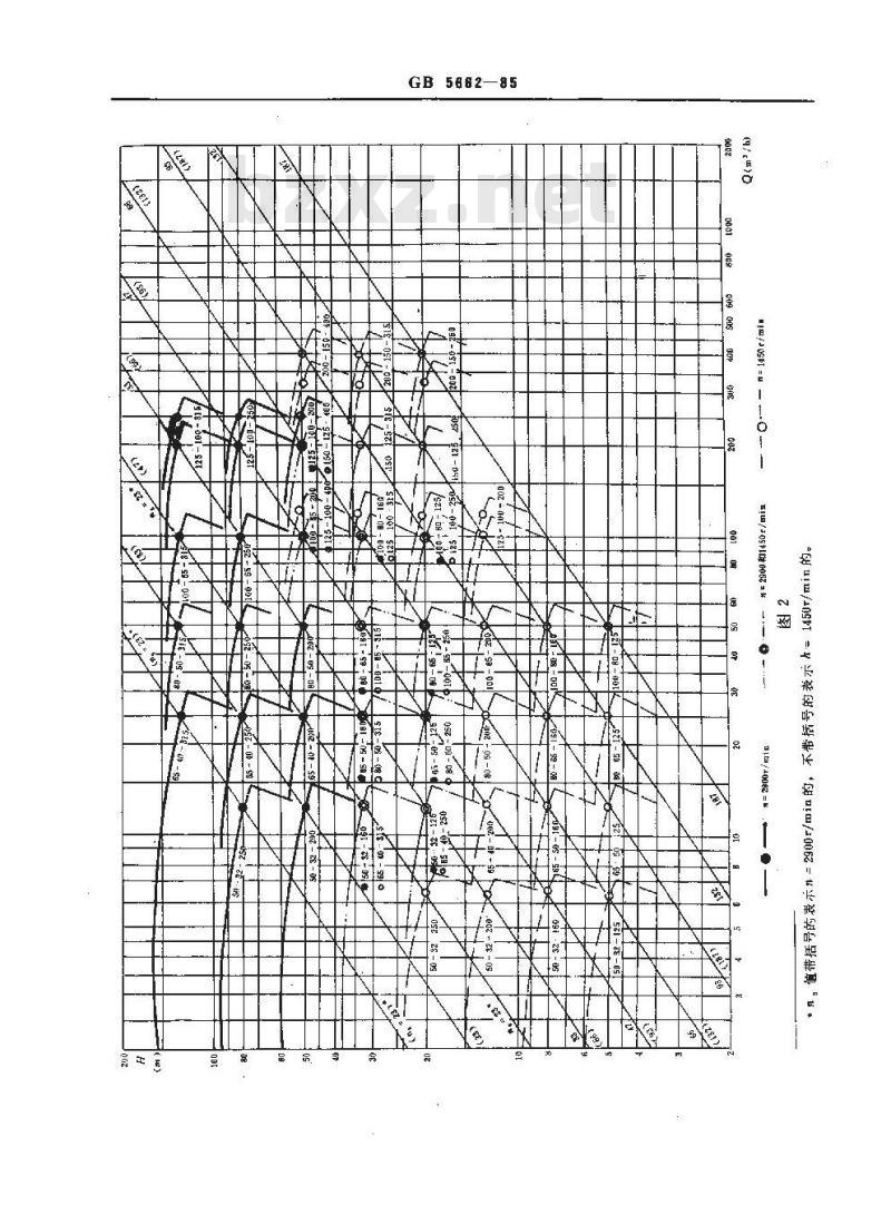 GB/T 5662-1985 轴向吸入离心泵(16bar)标记、性能和尺寸
