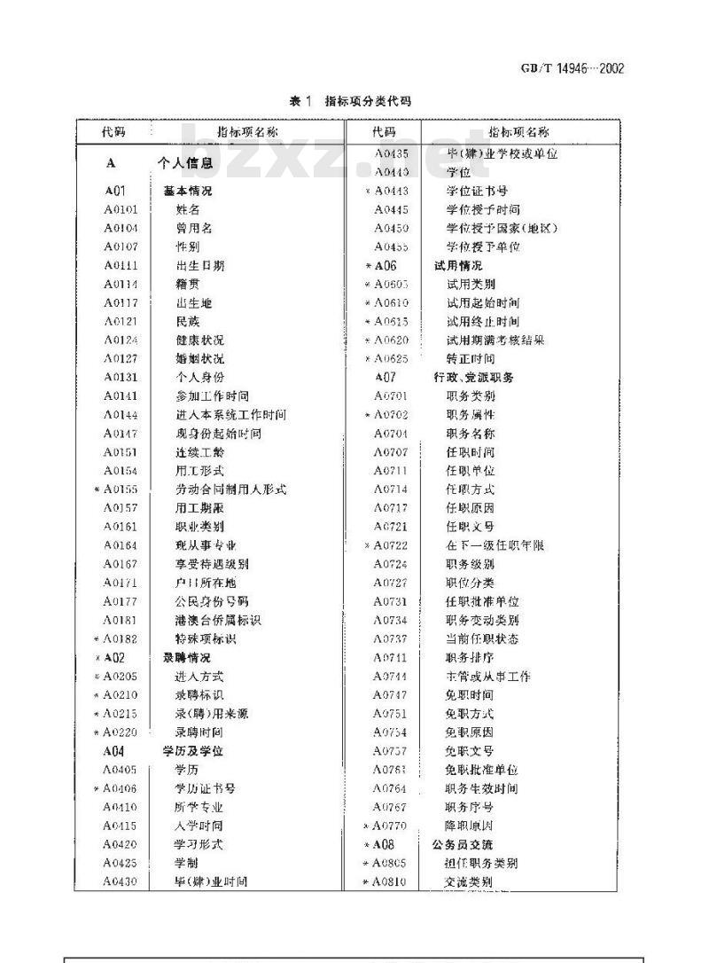 GB/T 14946-2002 全国干部、人事管理信息系统指标体系分类与代码