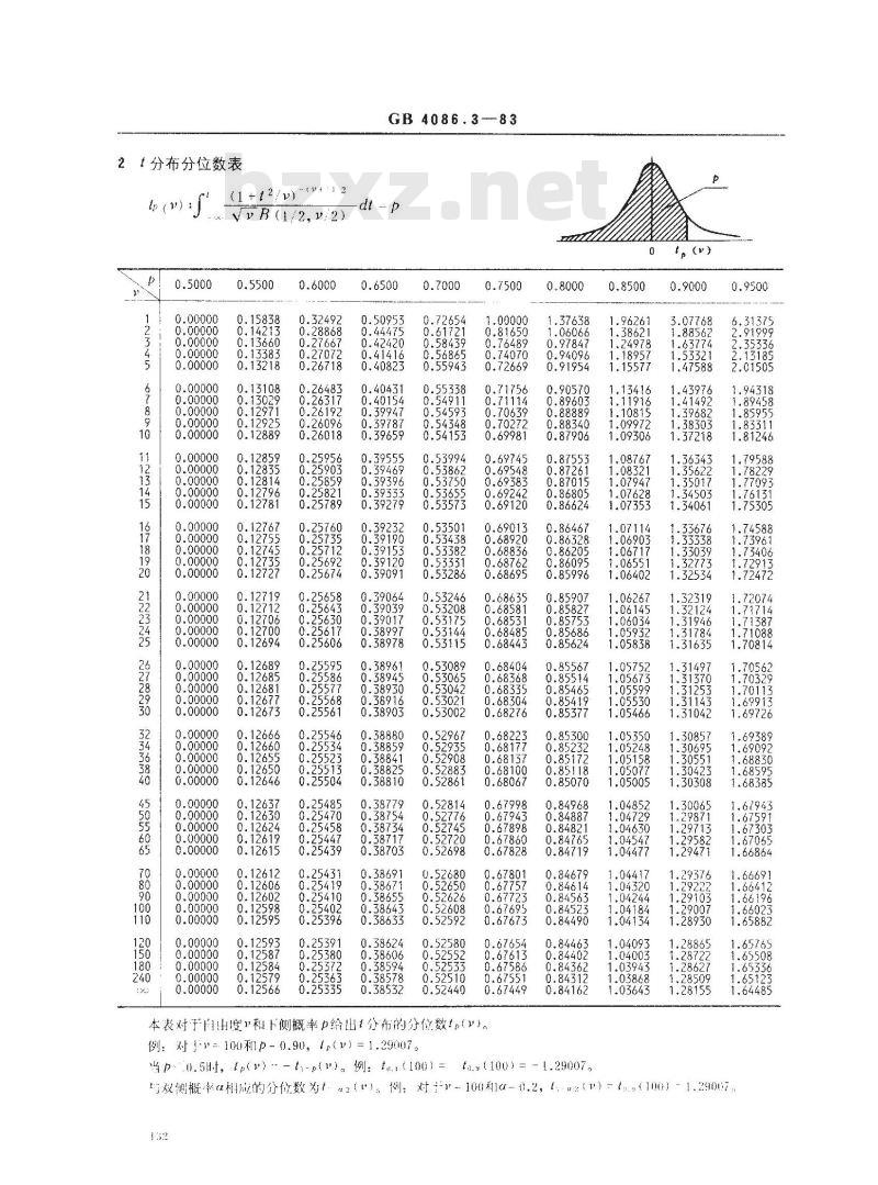 GB 4086.3-1983 统计分布数值表 t分布