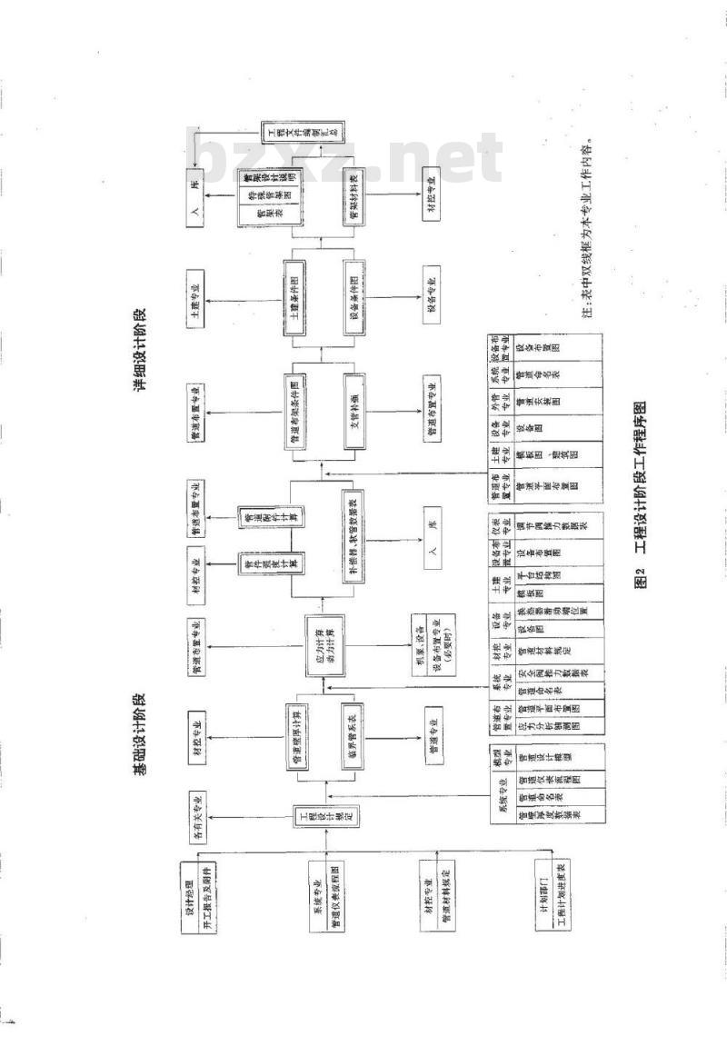 HG/T 20645.3-1998 化工装置管道机械专业技术管理规定