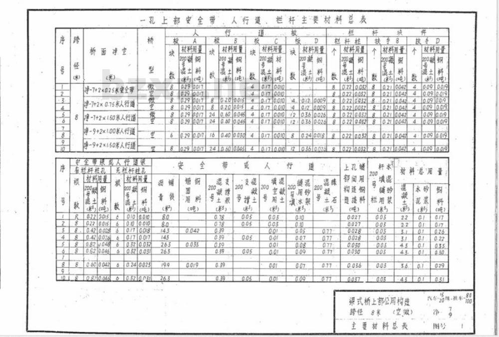 JT/GQB 014-1973 公路桥涵标准图 梁式桥上部公用构造 安全带、人行道、栏杆、伸缩缝、泄水管、支座