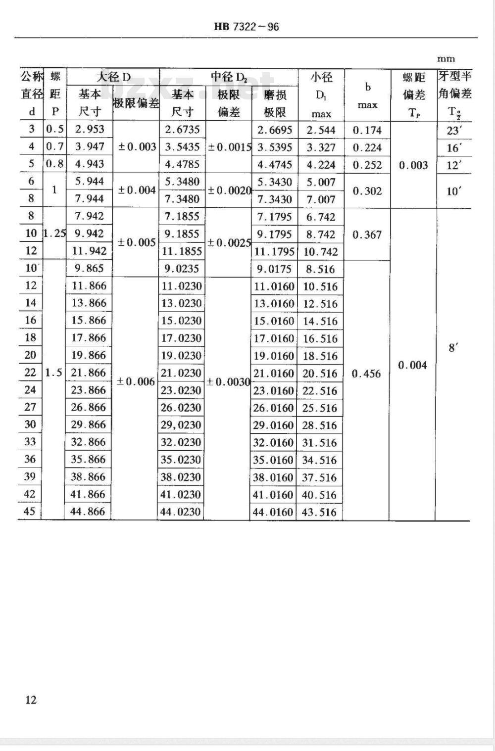 HB 7322-1996 ＡＧ、ＢＧ过盈螺纹塞规及螺纹分组塞规应用尺寸 ｄ＝３~４５