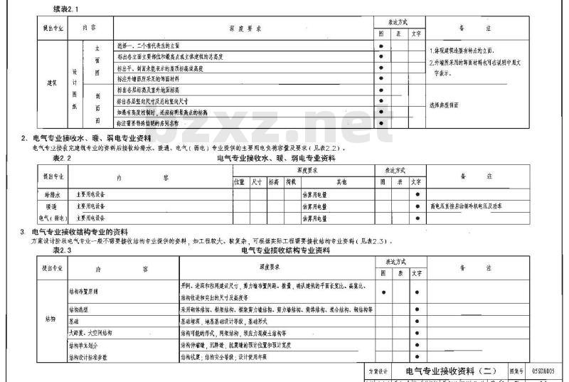 05SDX005 民用建筑工程设计互提资料深度及图样（电气专业）